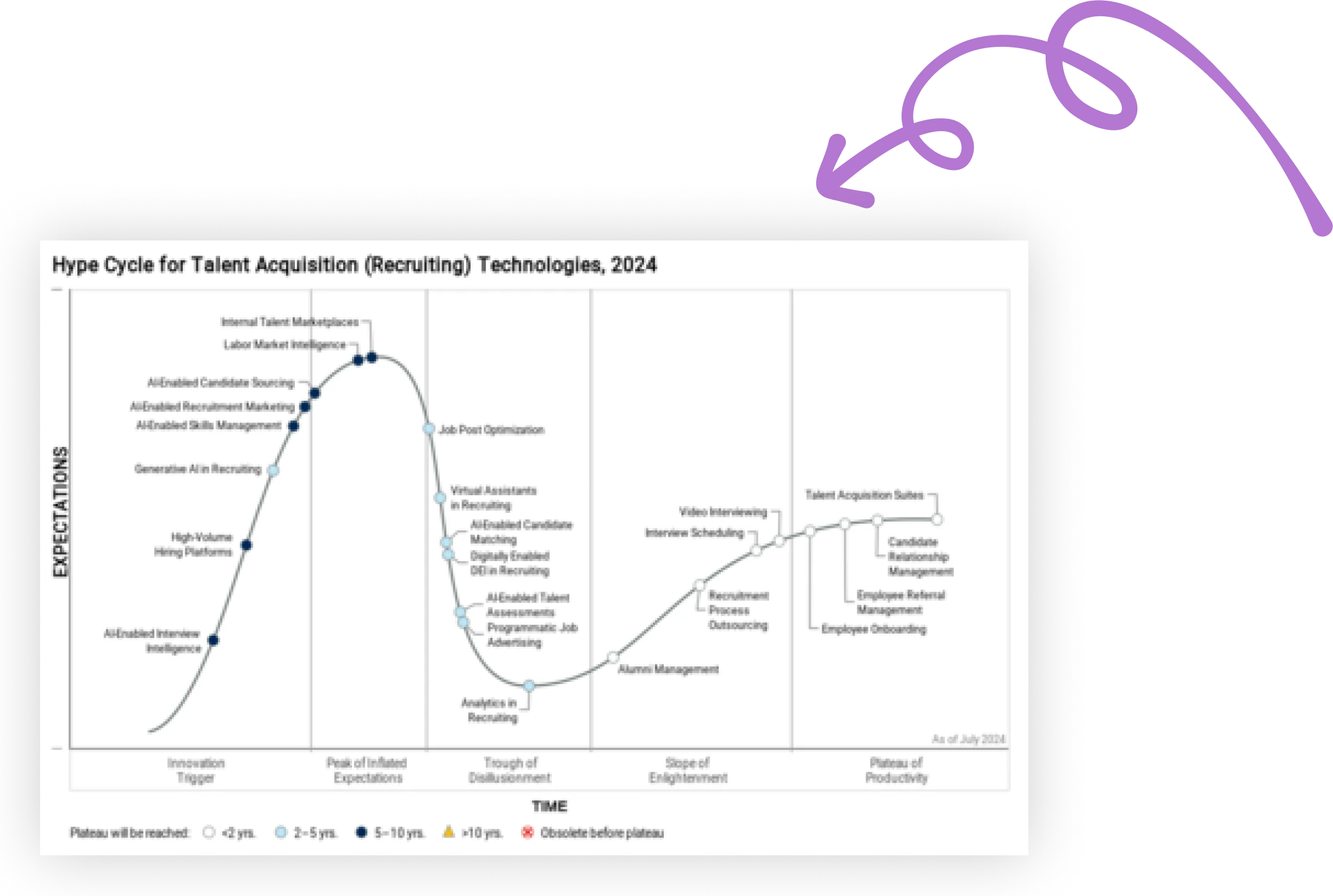 Gartner® Hype Cycle™ for Talent Acquisition (Recruiting) Technologies 2024